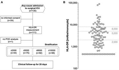 Monocyte HLA-DR Assessment by a Novel Point-of-Care Device Is Feasible for Early Identification of ICU Patients With Complicated Courses—A Proof-of-Principle Study